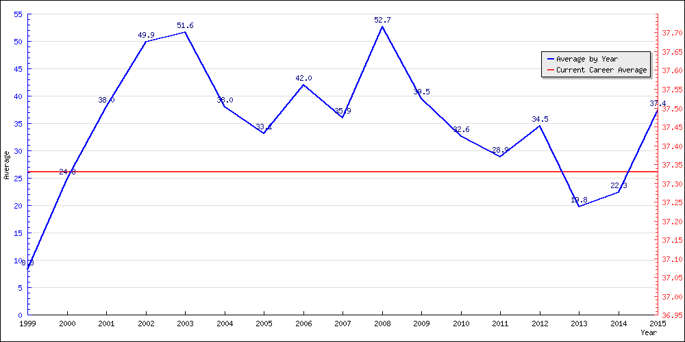 Batting Average by Year