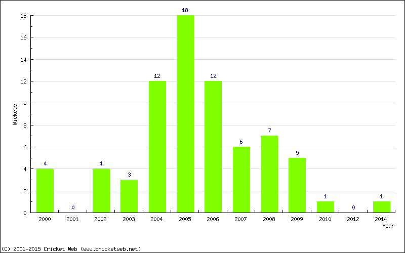 Wickets by Year