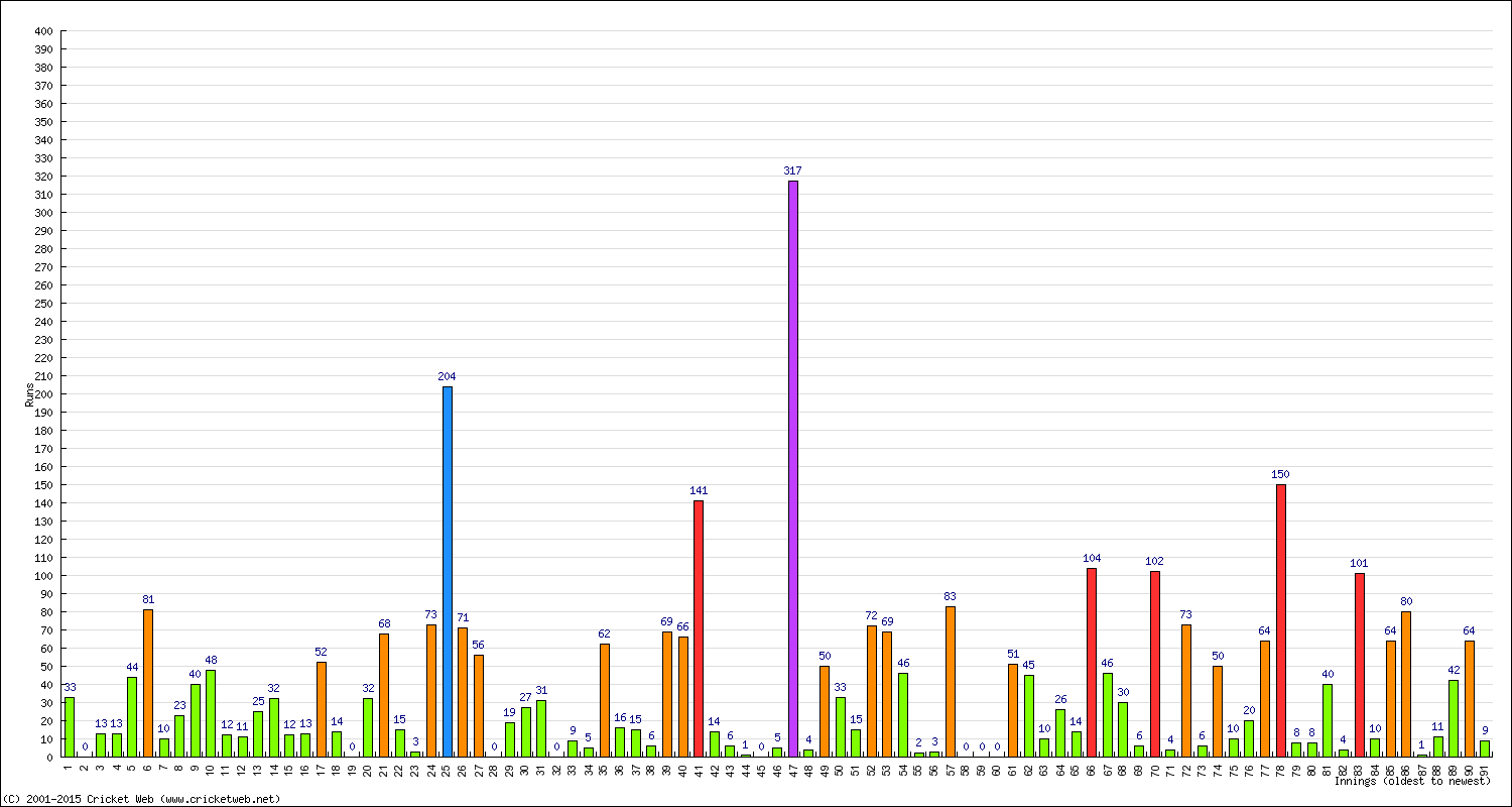 Batting Performance Innings by Innings - Home