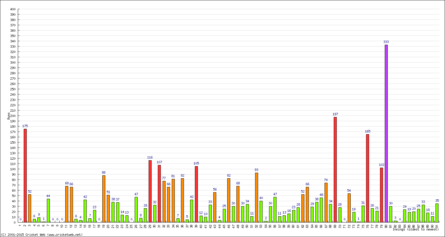 Batting Performance Innings by Innings - Away