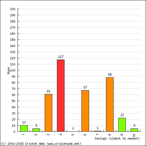 Batting Recent Scores