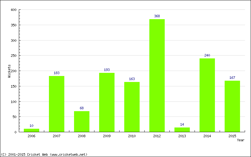 Runs by Year