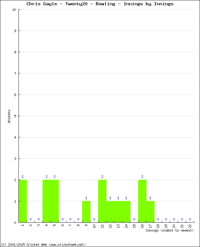 Bowling Performance Innings by Innings