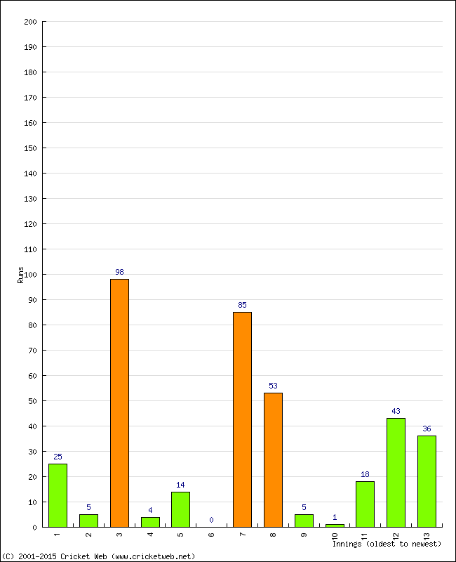 Batting Performance Innings by Innings - Home