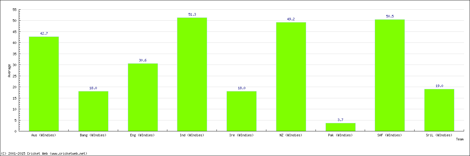 Batting Average by Country