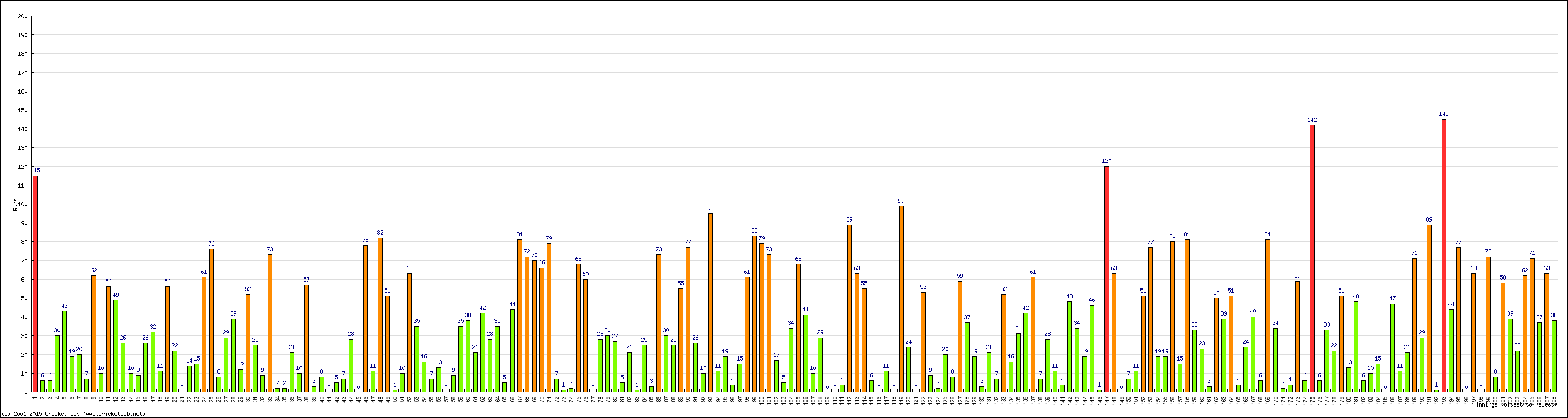 Batting Performance Innings by Innings