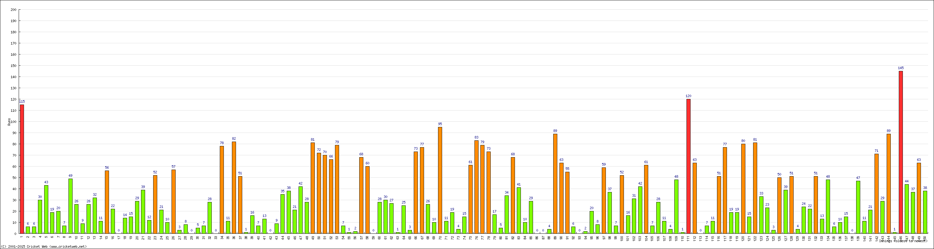 Batting Performance Innings by Innings - Away