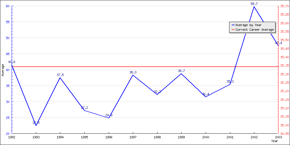 Batting Average by Year