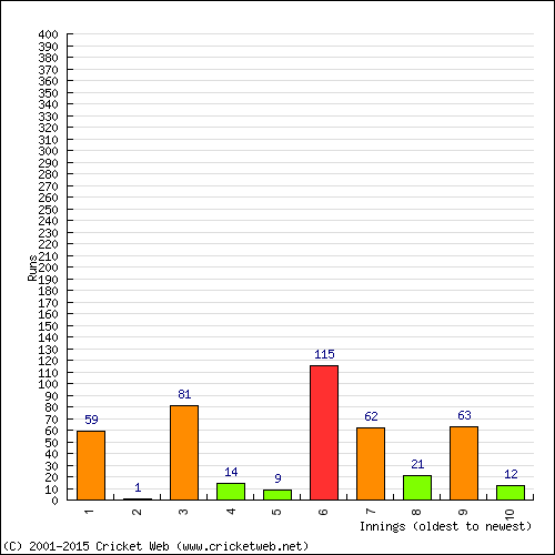 Batting Recent Scores