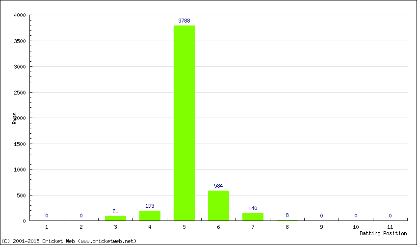 Runs by Batting Position