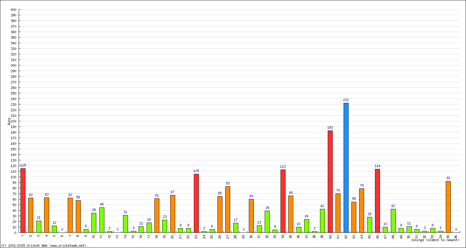 Batting Performance Innings by Innings - Away