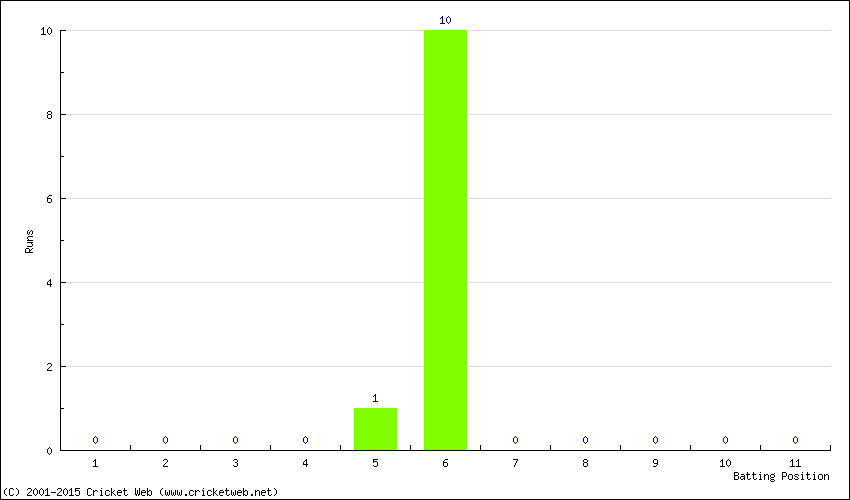 Runs by Batting Position