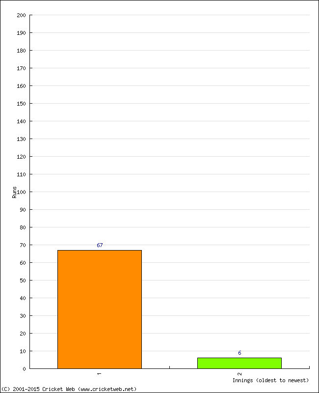 Batting Performance Innings by Innings