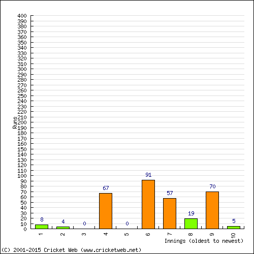 Batting Recent Scores