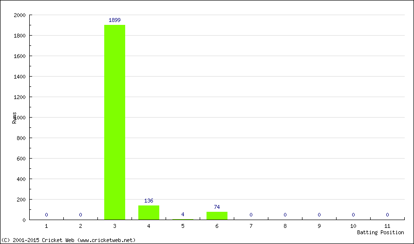 Runs by Batting Position