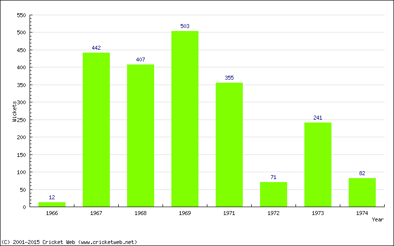 Runs by Year