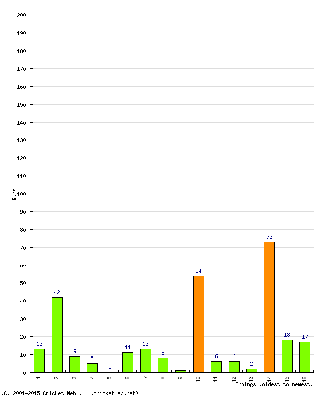 Batting Performance Innings by Innings