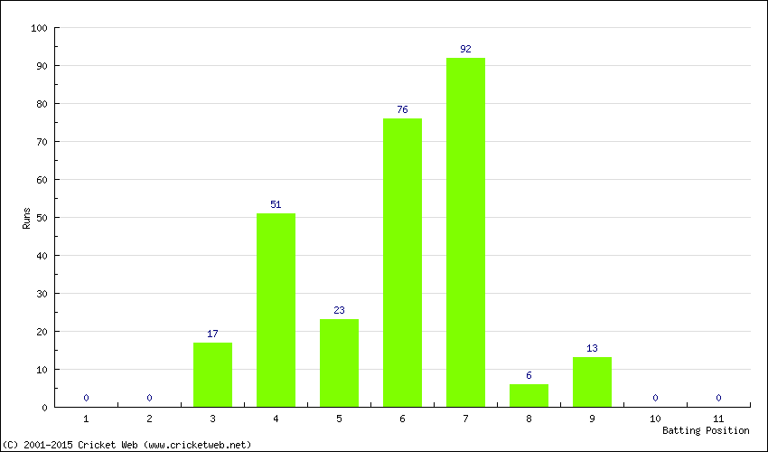 Runs by Batting Position