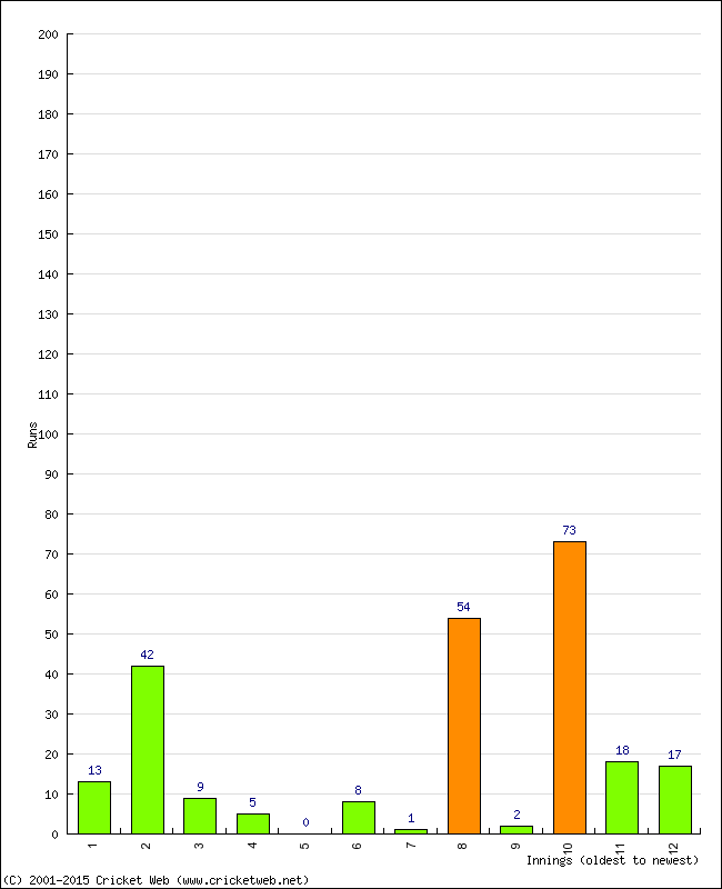 Batting Performance Innings by Innings - Home