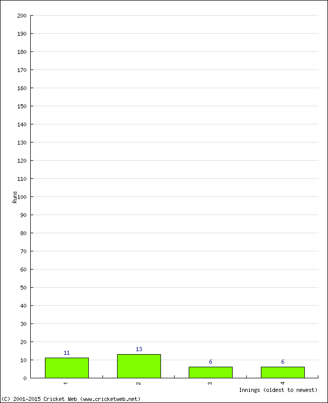 Batting Performance Innings by Innings - Away