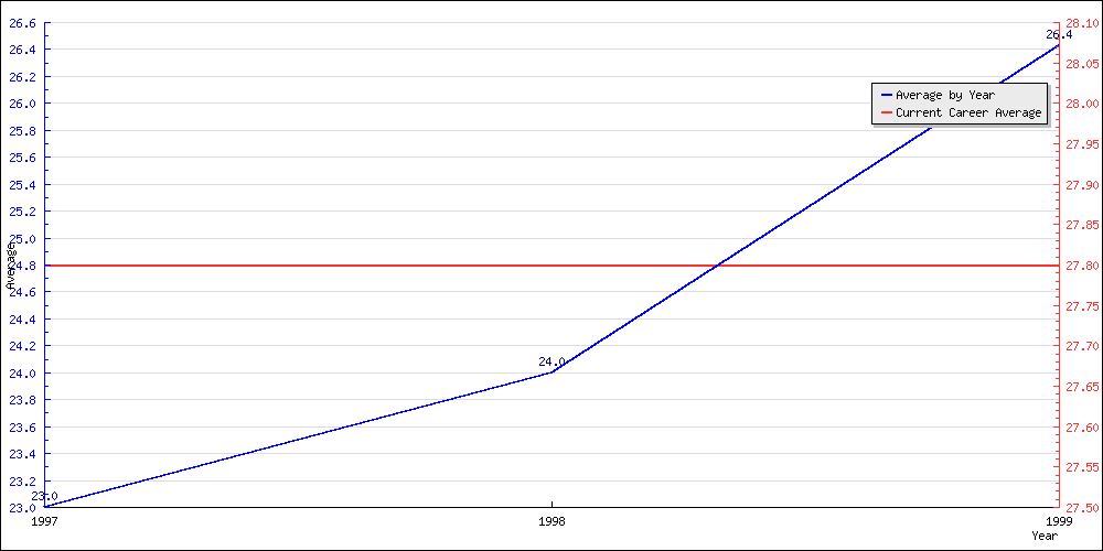 Batting Average by Year