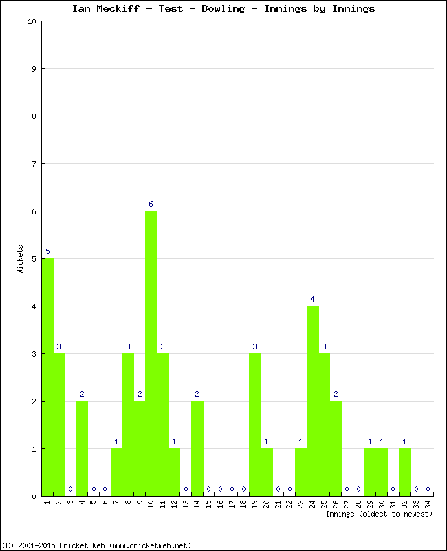 Bowling Performance Innings by Innings