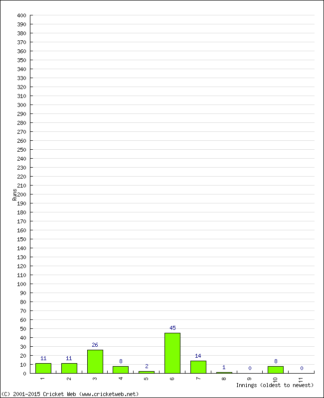 Batting Performance Innings by Innings - Away