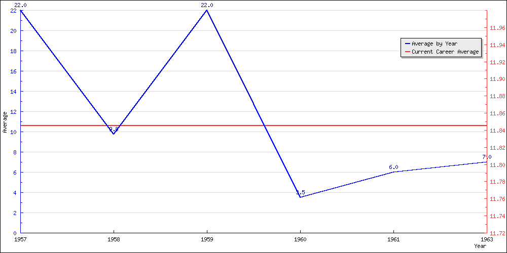 Batting Average by Year