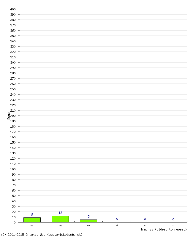 Batting Performance Innings by Innings