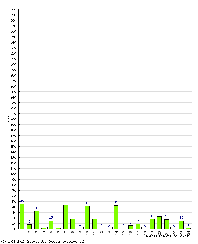 Batting Performance Innings by Innings