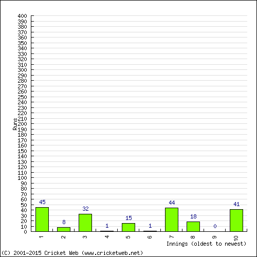 Batting Recent Scores