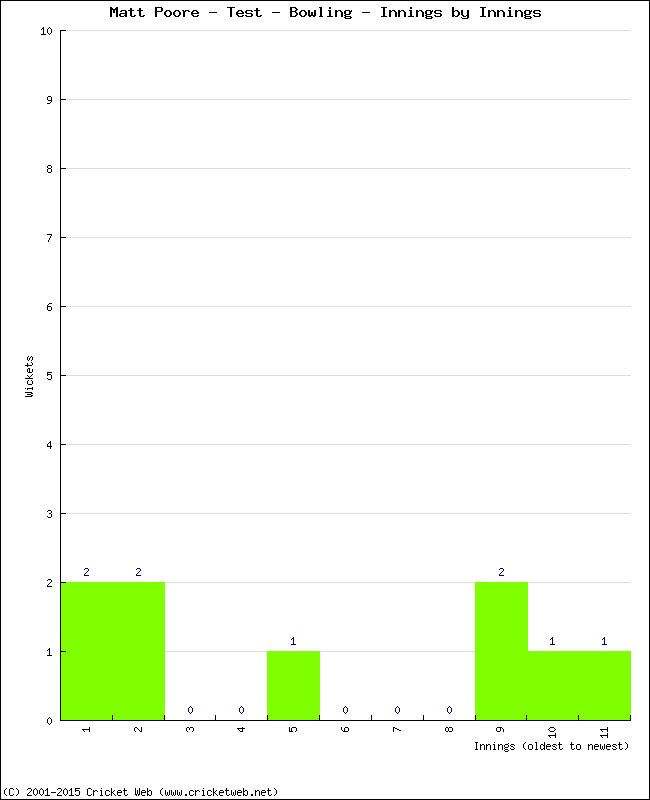 Bowling Performance Innings by Innings