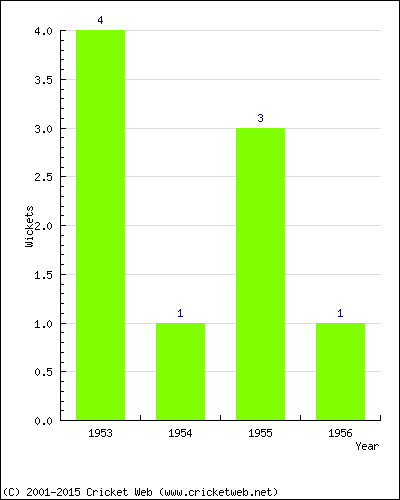 Wickets by Year