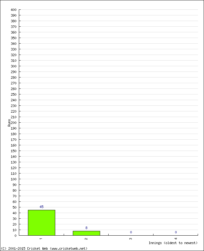 Batting Performance Innings by Innings - Home