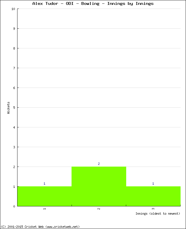 Bowling Performance Innings by Innings