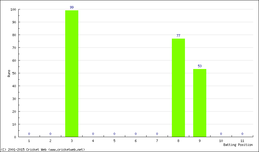 Runs by Batting Position