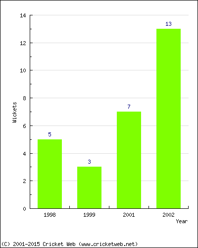 Wickets by Year