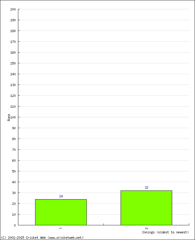 Batting Performance Innings by Innings