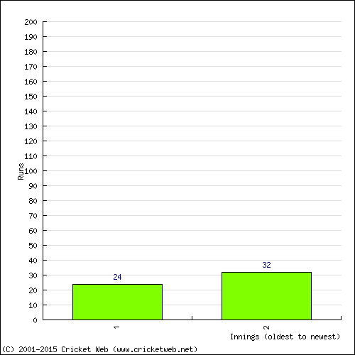 Batting Recent Scores