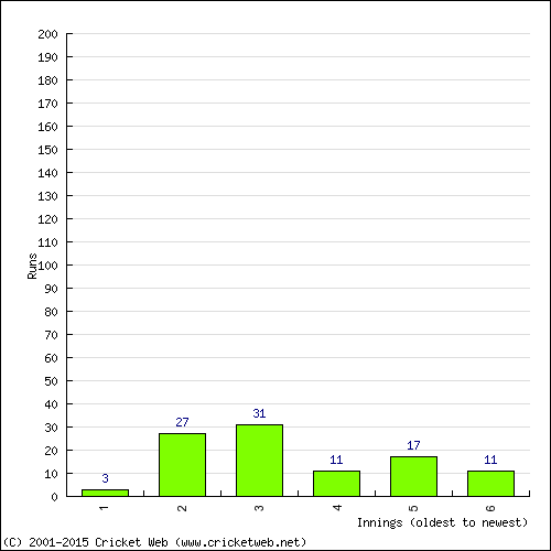 Batting Recent Scores