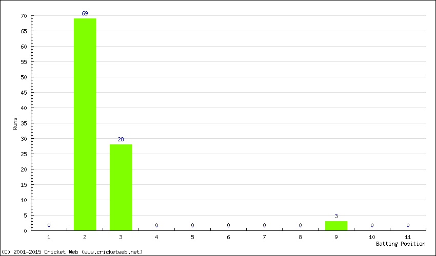 Runs by Batting Position