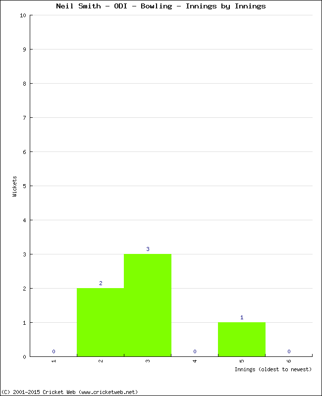 Bowling Performance Innings by Innings