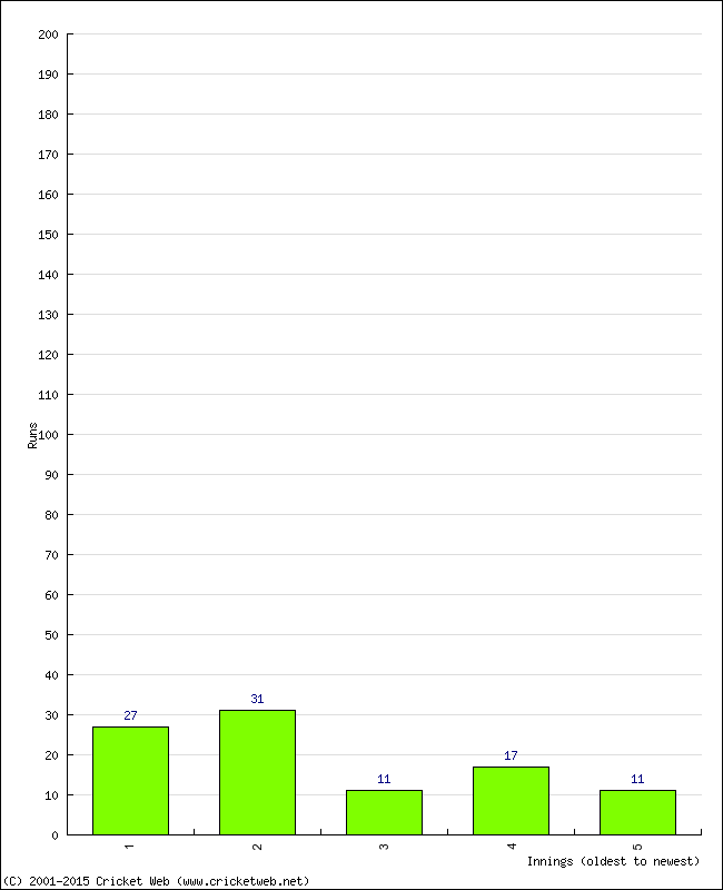 Batting Performance Innings by Innings - Home