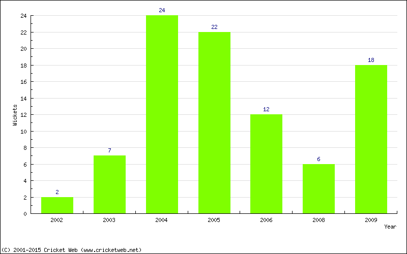 Runs by Year