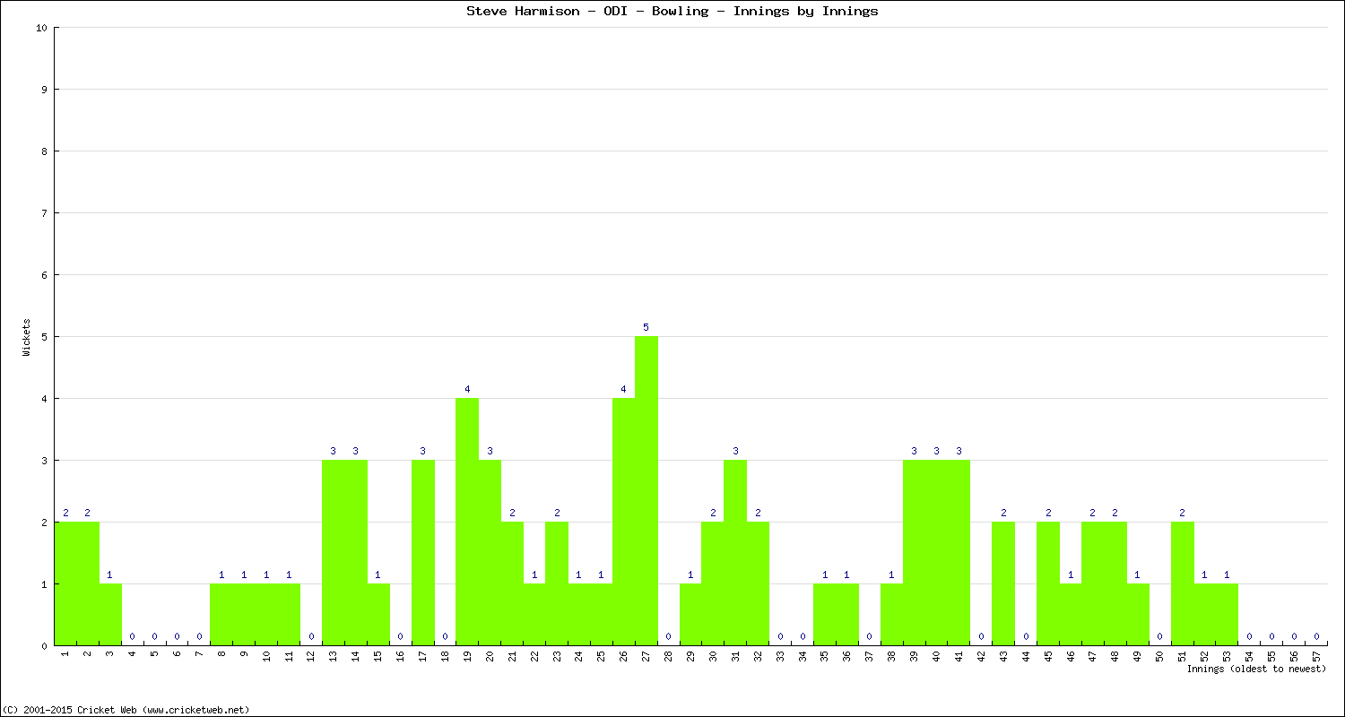 Bowling Performance Innings by Innings