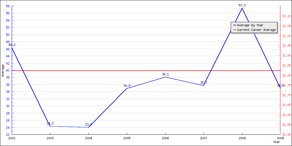 Bowling Average by Year