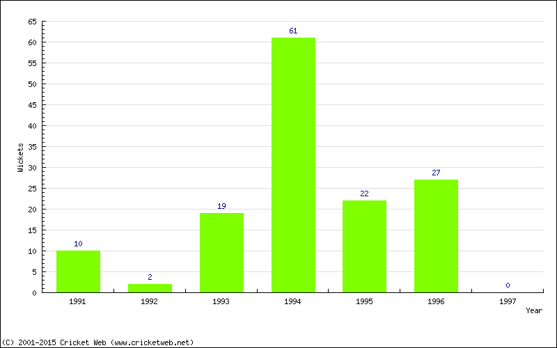 Runs by Year