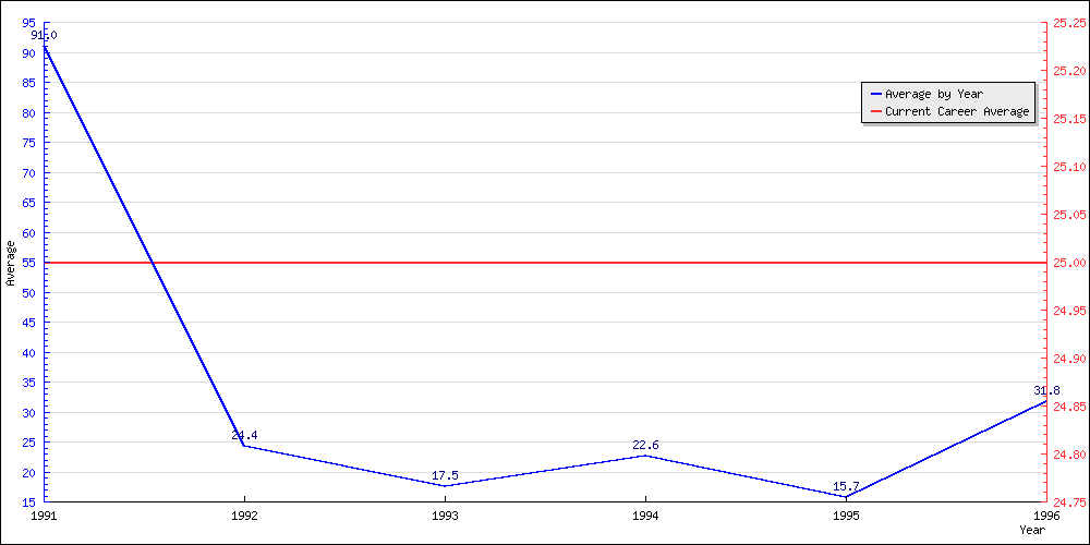 Bowling Average by Year