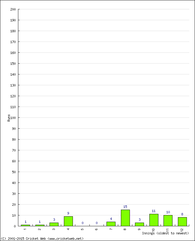 Batting Performance Innings by Innings - Home