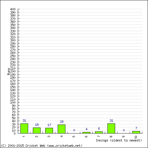 Batting Recent Scores